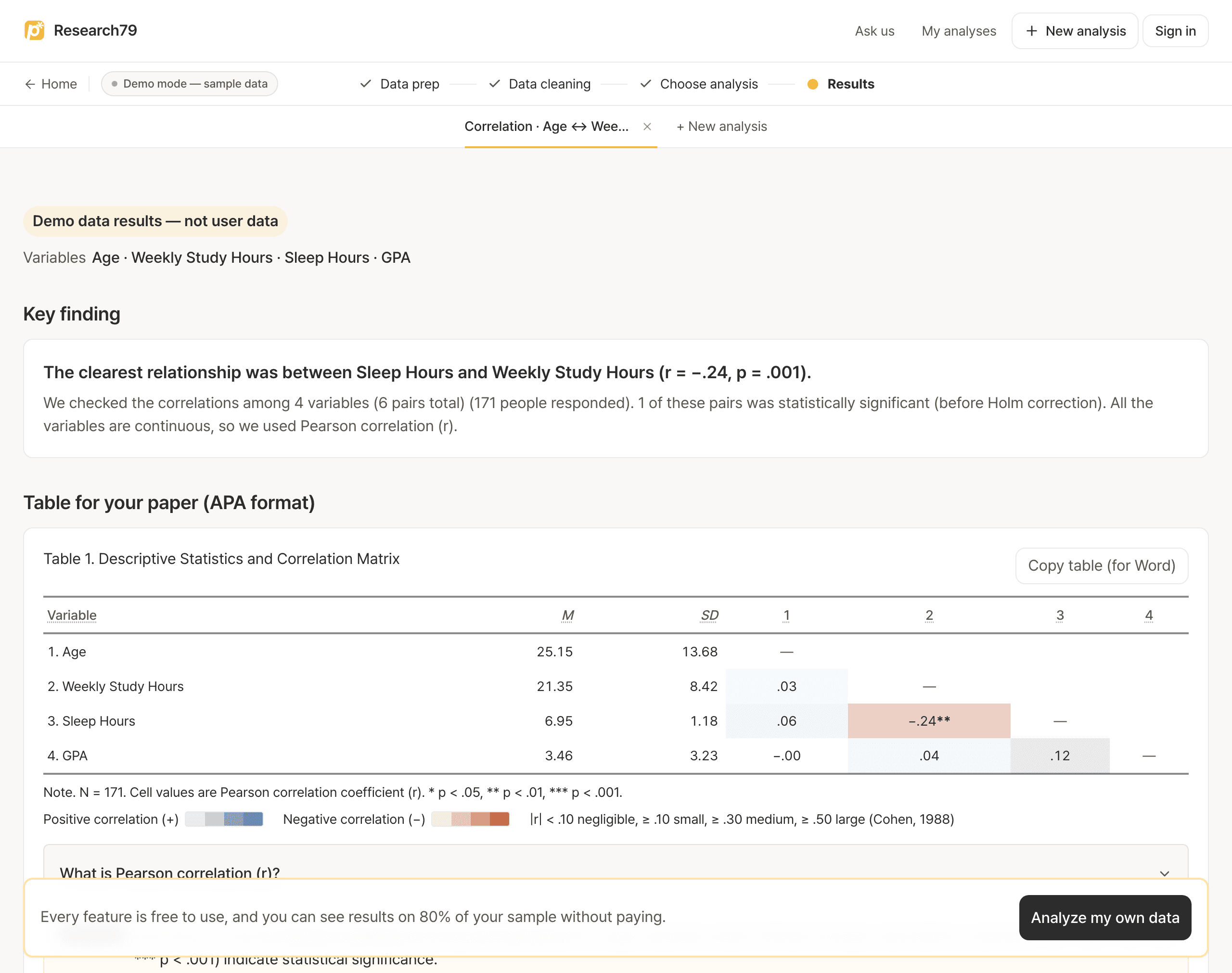 research79 correlation results screen showing the key-finding sentence and an APA correlation matrix