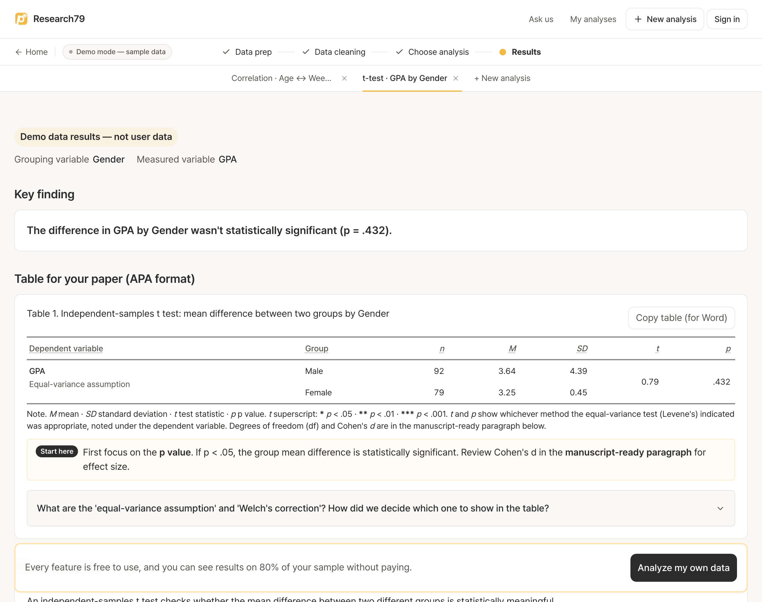 research79 independent-samples t-test results screen showing the key-finding sentence and an APA table of group means